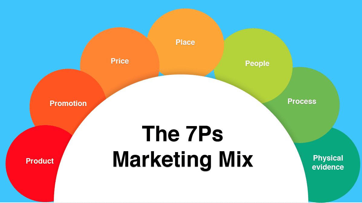 Marketing Mix là gì? Bạn cần biết gì?
