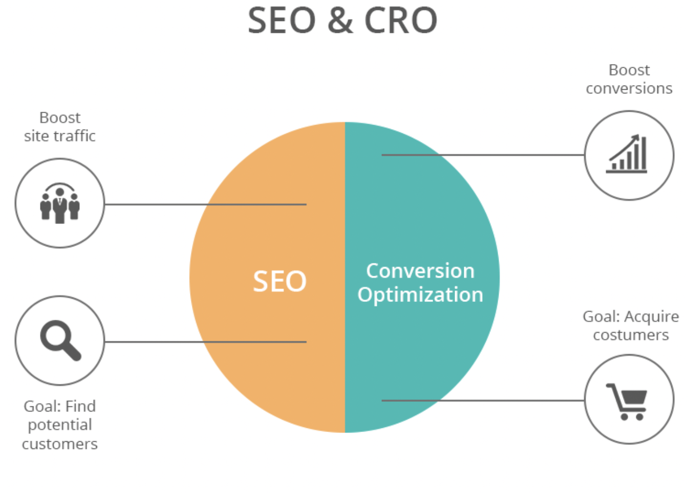 What Is CRO & Why Your PPC Ads Depend On It - KlientBoost